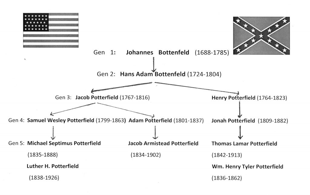 Potterfield family tree (2)